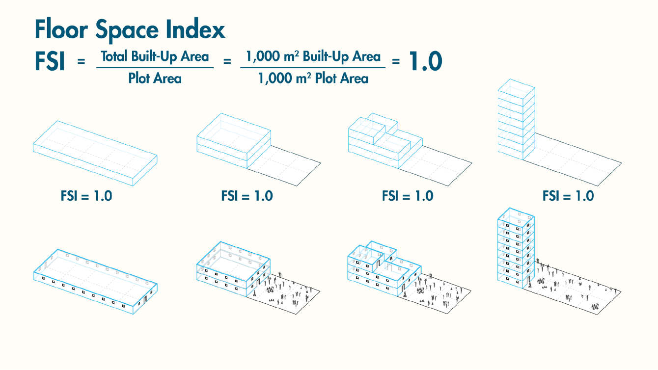 What is meaning of FSI Floor Space Index,calculate FSI Floor Space Index,What is the meaning of Floor area ratio,calculate Floor Space Index for building,Floor Space Index calculator