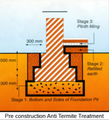 Pre-Construction Anti Termite Treatment Process and Measurement 